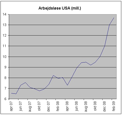 USA arbejdslshed, apr. 2007 - feb. 2009