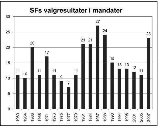 SFs valgresultat i mandater 1960-2007