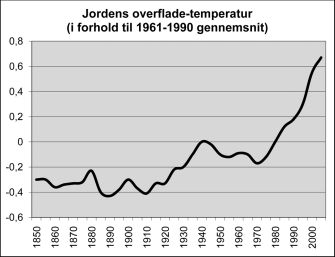 Jordens overflade-temperatur