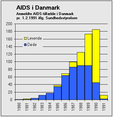 AIDS i Danmark