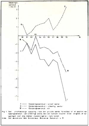 Opsparing i den private og den offentlige sektor og i alt 1960-70