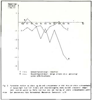 Opsparingsoverskud i industrien og i vrige erhverv 1960-70